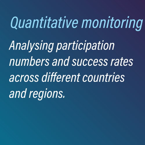 Quantitative monitoring